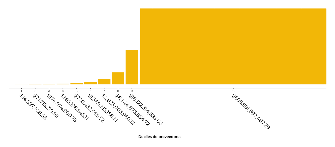 Gráfico de empresas beneficiadas por deciles
