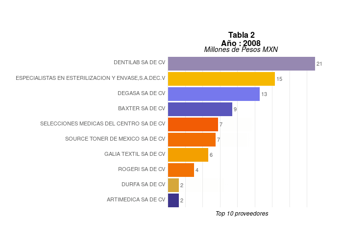 Gráfico de empresas beneficiadas